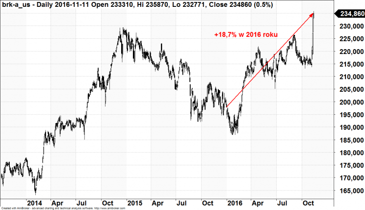 Wykres 1. Kurs akcji Bershire Hathaway lata 2014 - 2016