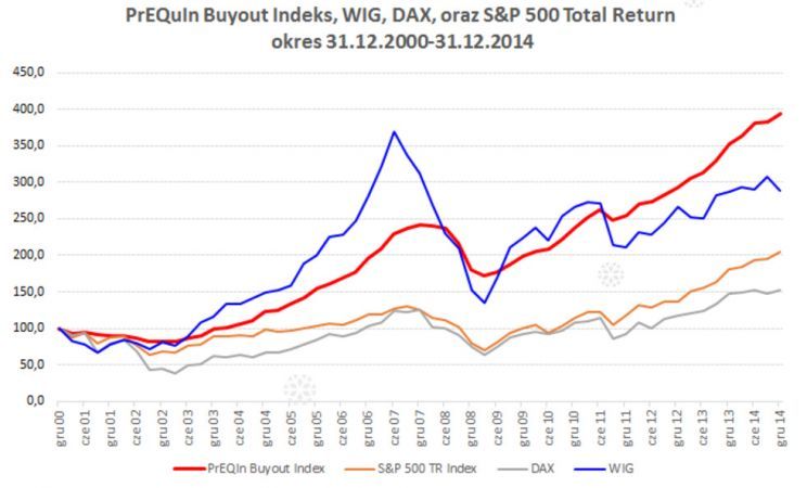 Wykres 1. Notowania PrEQIn Buyout, S&amp;P 500 TR Index, DAX i WIG. Źródło: Analizy.pl.