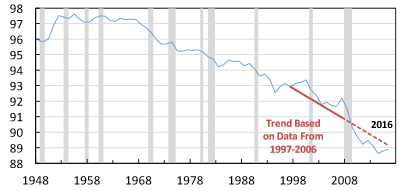 Wykres 1. Stopa partycypacji w rynku pracy mężczyzn amerykańskich w wieku 25-34 lata
