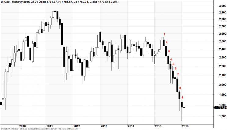 Wykres 1. WIG20 lata 2014 - 2016. 