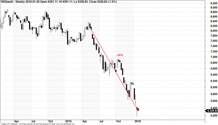 Wykres 1: Indeks WIGBanki, lata 2014 - 2016.