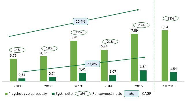Wykres 1. Wyniki finansowe z podstawowej działalności spółki Geotrans w latach 2011-2016