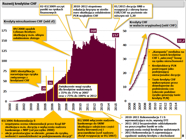 Wykres 2: Rozwój kredytów w CHF w latach 2000 - 2015. Źródło: raport KNF.