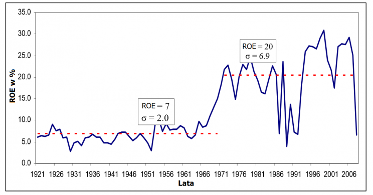 Wykres 2: Średnie ROE sektora bankowego w Wielkiej Brytanii, w latach 1920 - 2006.