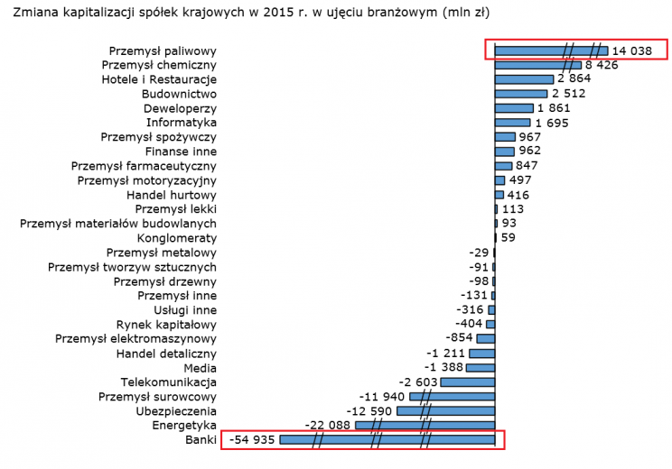Wykres 2. Zmiana kapitalizacji spółek notowanych na GPW w 2015 roku, w podziale na branże. Źródło: Raport roczny GPW za 2015 r.