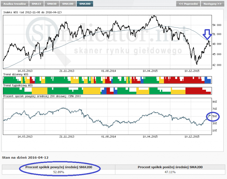 Wykres 2. Indeks WIG i jego średnia SMA 200-dniowa (góra) oraz procent spółek powyżej swojej średniej SMA 200-dniowej (dół). Dan