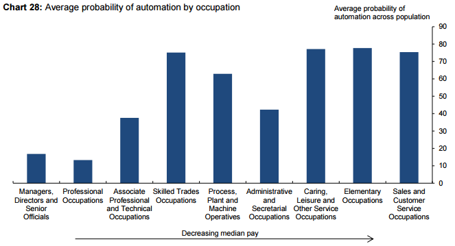 Wykres 2. Prawdopodobieństwo automatyzacji pracy z podziałem na zawody.