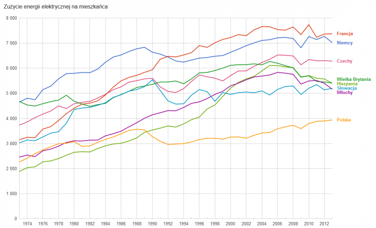 Wykres 2. Zużycie energii elektrycznej w przeliczeniu na mieszkańca w latach 1973 – 2013. Jak widać Polska ma wiele do nadrobienia, nawet w stosunku do naszych sąsiadów, takich jak Czechy, czy Słowacja. Źródło: Bank Światowy / Google Public Data Explorer.
