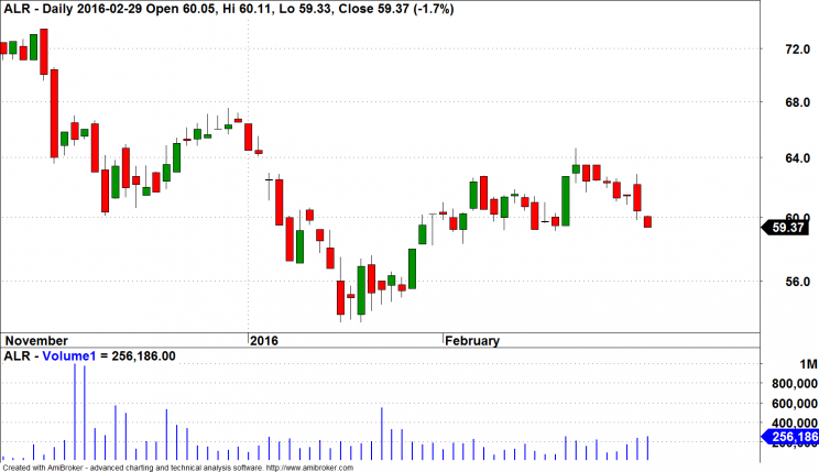 Wykres 2: Alior, wykres dzienny, 2015 - 2016.