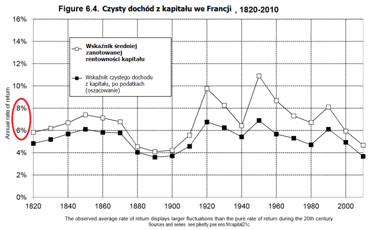Wykres 2: Dochód z kapitału we Francji w latach 1820 - 2010.