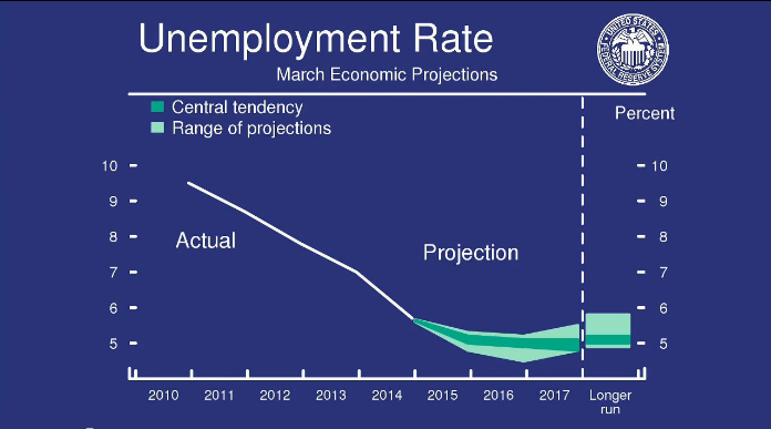 Wykres 2 Projekcja FED odnośnie stopy bezrobocia w USA w latach 2015 - 2017
