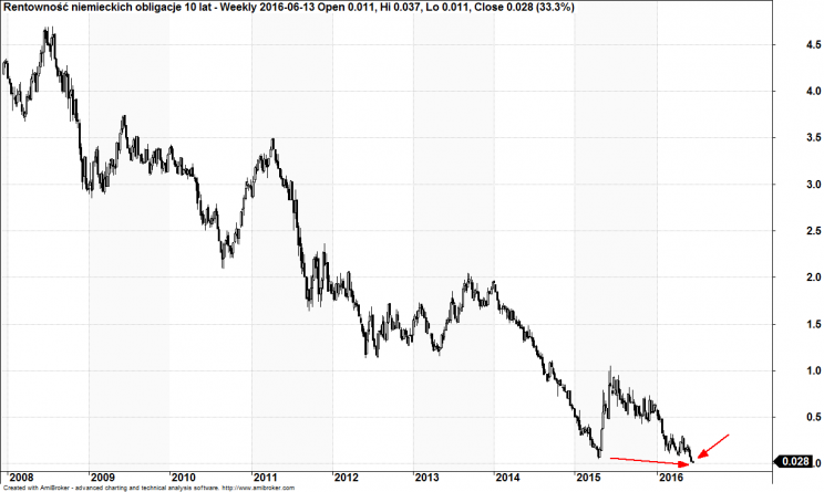 Wykres 2. Rentowność obligacji Niemiec 10 lat lata 2008 - 2016
