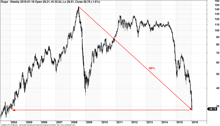 Wykres 2: Ropa naftowa, lata 2003 - 2016.