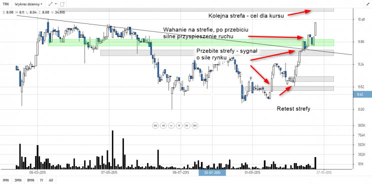 Wykres 2: Trakcja, interwał dzienny, rok 2015.