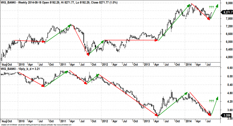 Wykres 2: WIG-banki (góra) vs Rentowność 10-letnich Obligacji Skarbu Państwa.