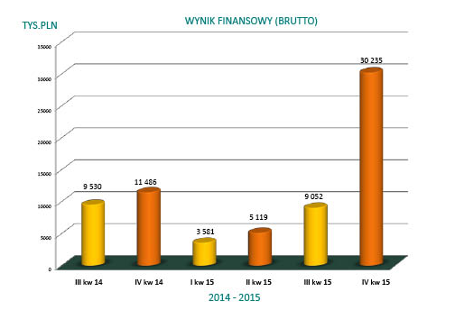 Wykres 2. PBS Sanok - wyniki finansowe. Źródło Spółka