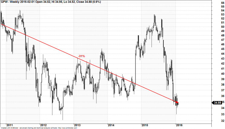 Wykres 2. Kurs akcji GPW lata 2014 - 2016. 