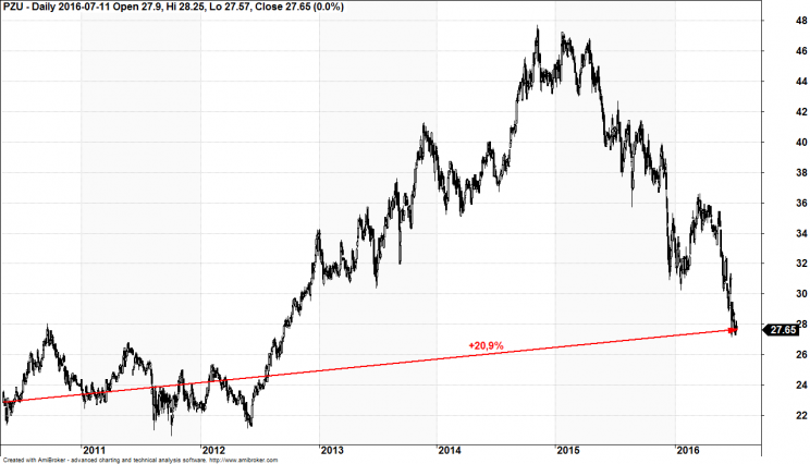 Wykres 2. Kurs akcji PZU z uwzględnieniem reinwestowania dywidend, lata 2011 - 2016.