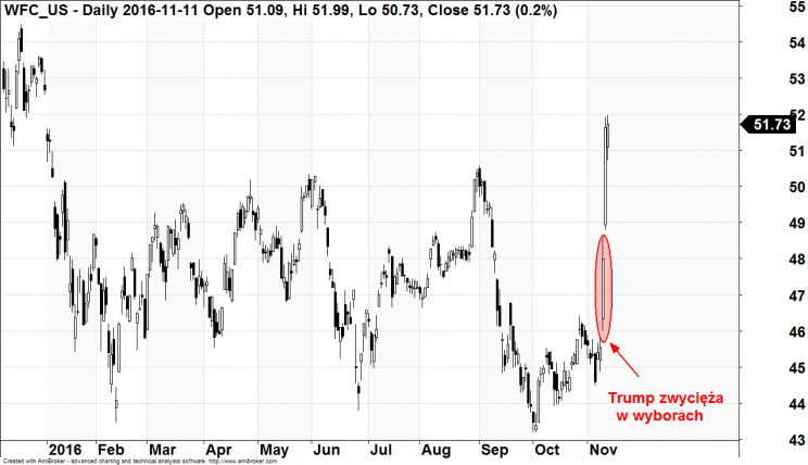 Wykres 2. Notowania Wells Fargo w 2016 r.