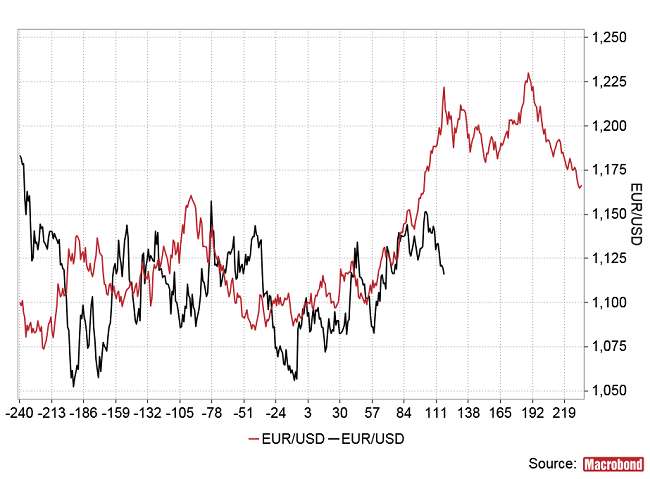 Wykres 2. Stara projekcja dla EURUSD