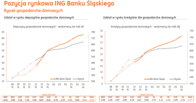 Wykres 2. Udział ING w rynku depozytów i kredytów gospodarstw domowych. Depozyty i kredyty banku w mld zł (oś lewa) i rynek (oś prawa).