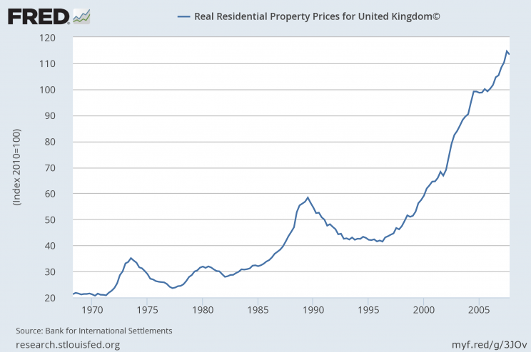 Wykres 3: Indeks cen nieruchomości w Wielkiej Brytanii, w latach 1970-2006. Źródło: FRED