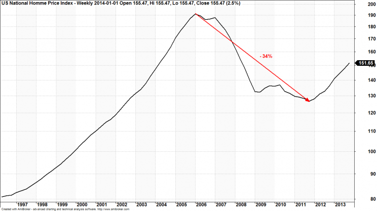 Wykres 3: Indeks cen nieruchomości w USA lata 1997 -2014