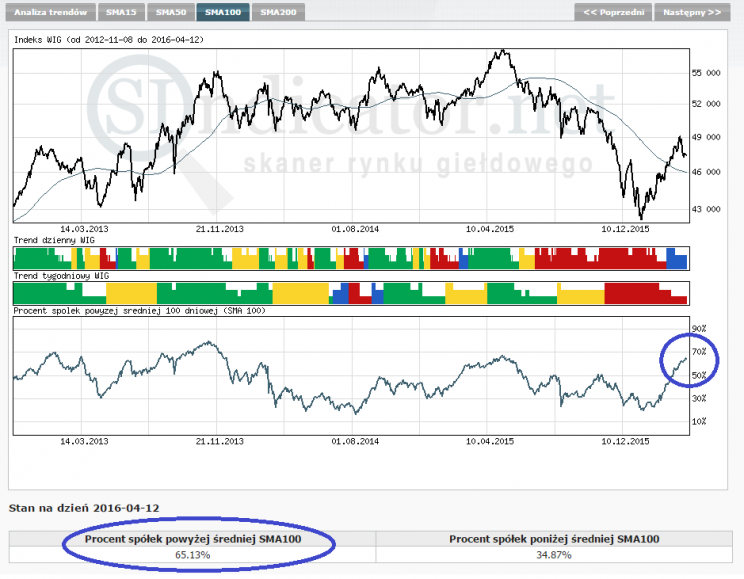 Wykres 3. Indeks WIG i jego średnia SMA 100-dniowa (góra) oraz procent spółek powyżej swojej średniej SMA 100-dniowej (dół). Dan