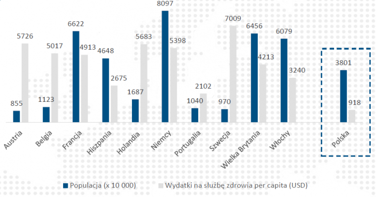 Wykres 3. Populacja i wydatki na służbę zdrowia per capita w krajach Europy Zachodniej.