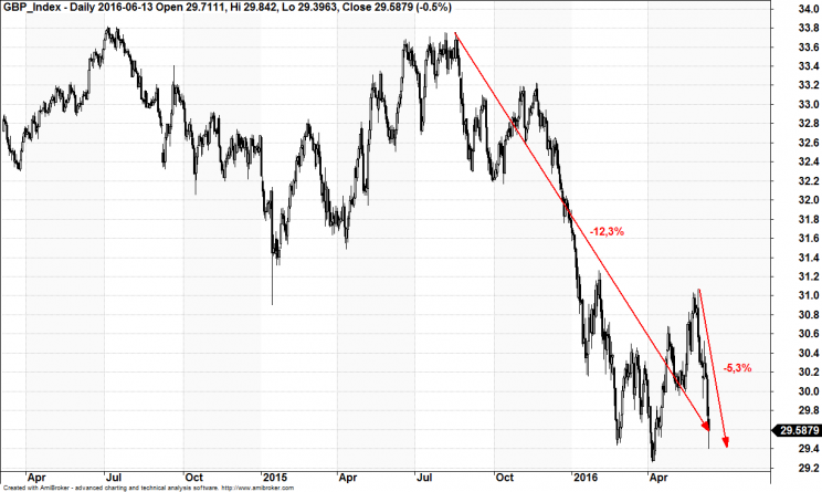 Wykres 3. Indeks Funda Brytyjskiego lata 2015 – 2016