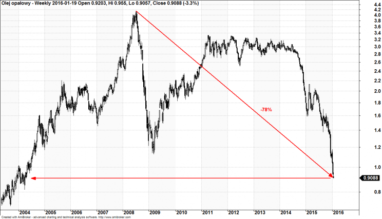 Wykres 3: Ropa, lata 2003 - 2016.