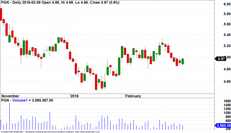 Wykres 3: PGNiG, wykres dzienny, 2015 - 2016.