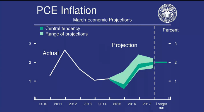 Wykres 3 Projekcja FED odnośnie inflacji w USA w latach 2015 - 2017