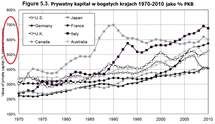 Wykres 3: Prywatny kapitał w bogatych krajach, jako % PKB.