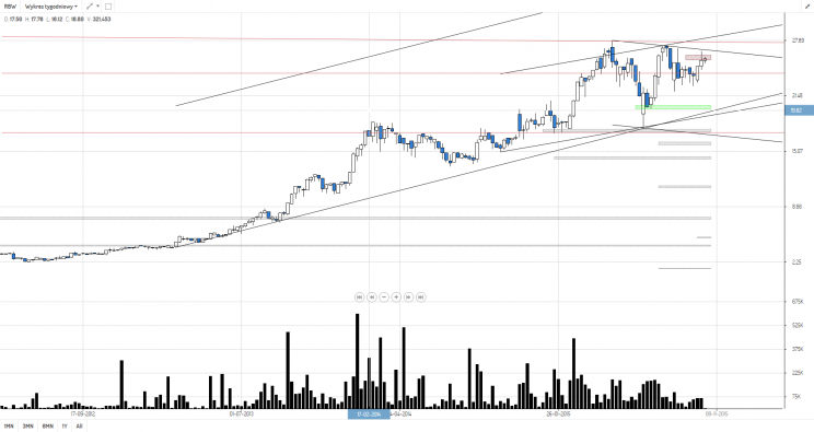 Wykres 3: Rainbow Tours, interwał tygodniowy, lata 2012 - 2015.