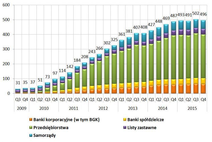 Wykres 3. Ilość serii wszystkich nieskarbowych obligacji dostępnych na GPW Catalyst. Źródło opracowanie własne na podstawie danych GPW Catalyst