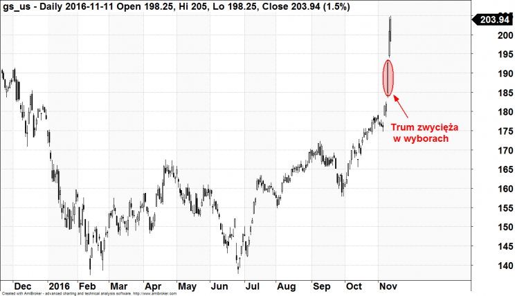 Wykres 3. Kurs Goldman Sachs Group w 2016 r.