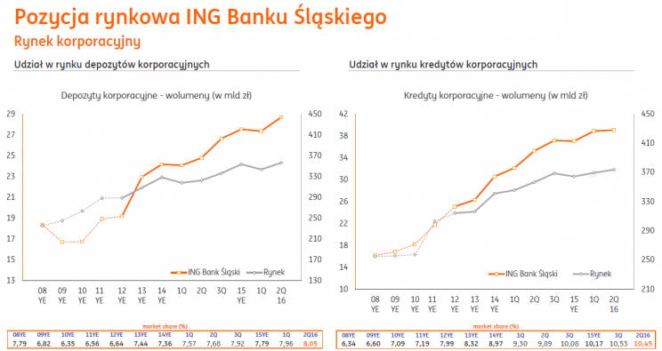 Wykres 3. Udział ING w rynku depozytów i kredytów korporacyjnych. Depozyty i kredyty banku w mld zł (oś lewa) i rynek (oś prawa).