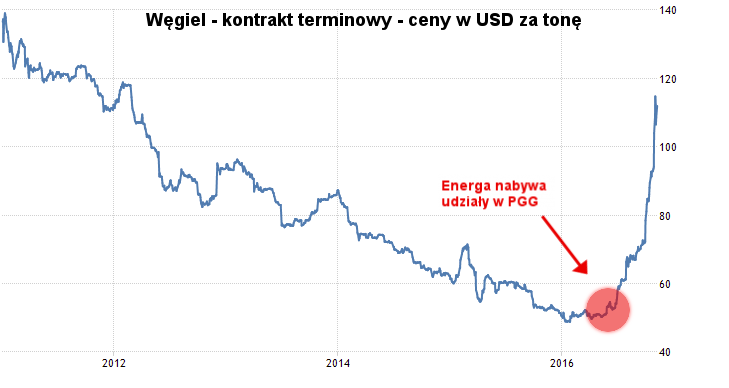 Wykres 3. Węgiel - kontrakt terminowy - cena w dolarach amerykańskich za tonę. Źródło: Trading Economics / Opracowanie własne.