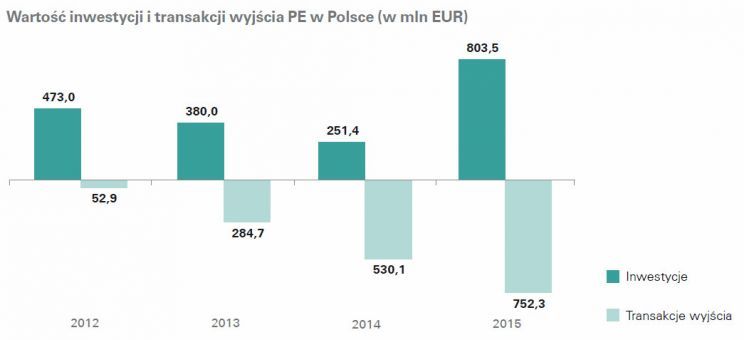 Wykres 3. Wartość inwestycji i transakcji wyjścia z PE w Polsce (w mln EUR). Źródło: Raport KPMG „Rynek private equity w Polsce 