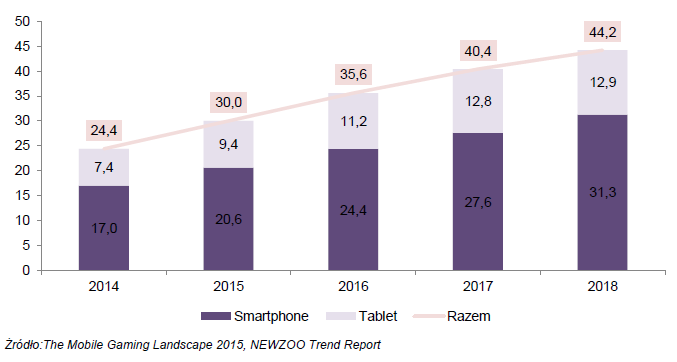 Wykres 3. Wzrost przychodów z gier mobilnych w latach 2014-2018 (mld USD).