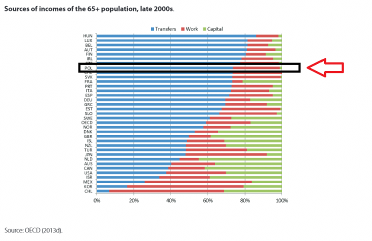 Wykres 3: Źródło dochodu osób po 65 roku życia (emerytura, praca, kapitał). Źródło: World Bank.