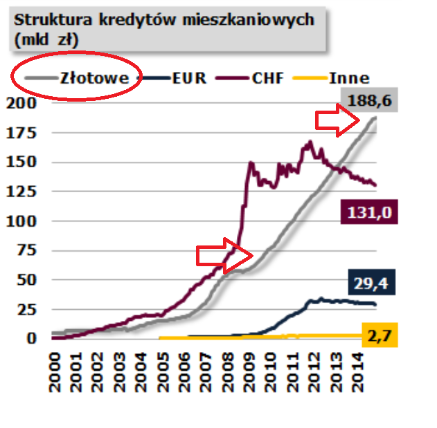 Wykres 4: Struktura kredytów mieszkaniowych w Polsce lata 2000 - 2014