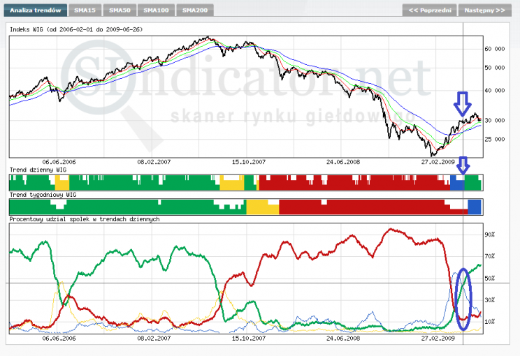 Wykres 4. Indeks WIG (góra), krótkoterminowy trend dla WIG i długoterminowy trend dla WIG (środek) oraz procentowy udział spółek