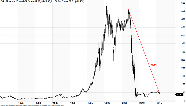Wykres 4 Citigroup wykres miesięczny lata 1970 - 2016
