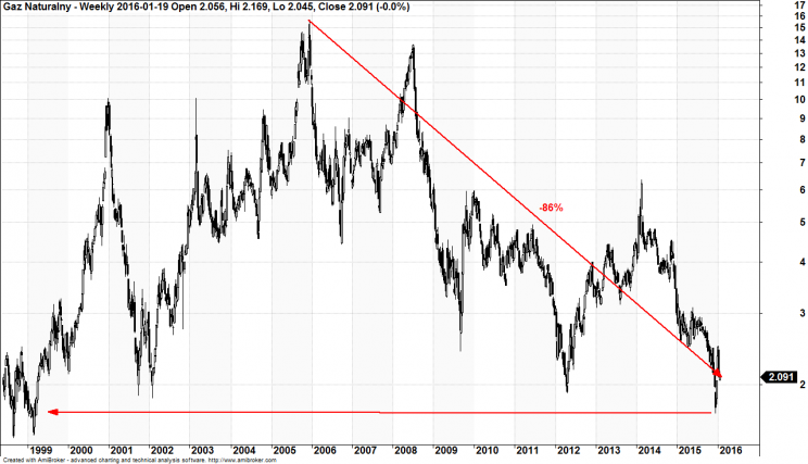 Wykres 4: Gaz Naturalny, lata 1998 - 2016.