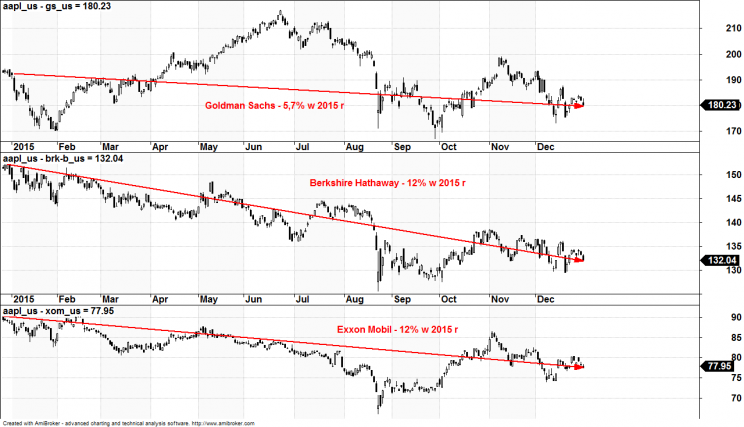 Wykres 4: Notowania akcji Goldman Sachs (góra), Bershire Hathaway (środek), Exxon Mobil (dół), rok 2015.