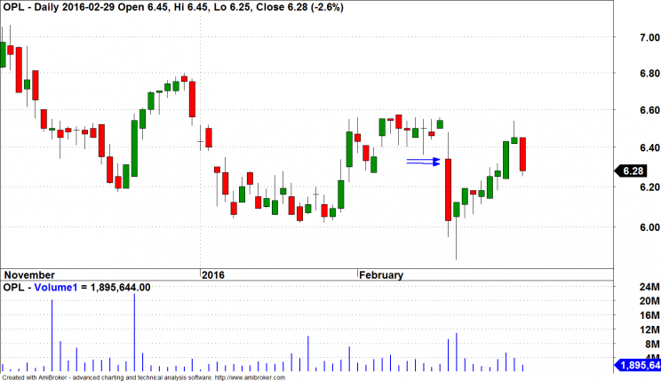Wykres 4: Orange, wykres dzienny, 2015 - 2016.