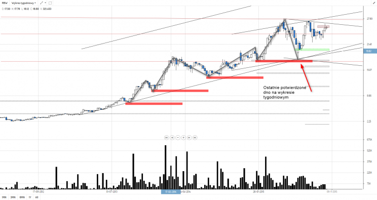 Wykres 4: Rainbow Tours, interwał tygodniowy, lata 2012 - 2015.