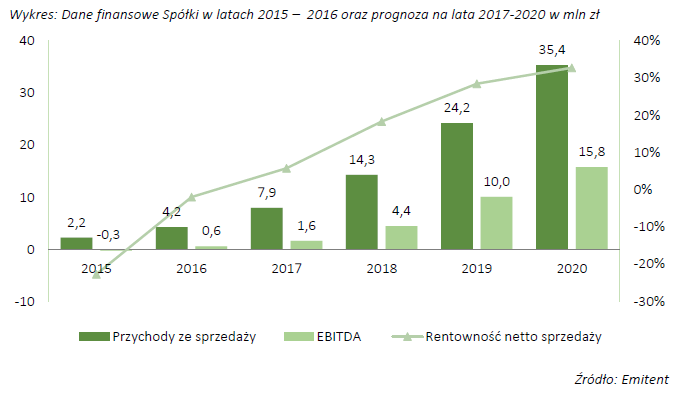 Wykres 4. Dane finansowe spółki Legimi w latach 2015-2016 oraz prognoza na lata 2017-2020 w mln zł